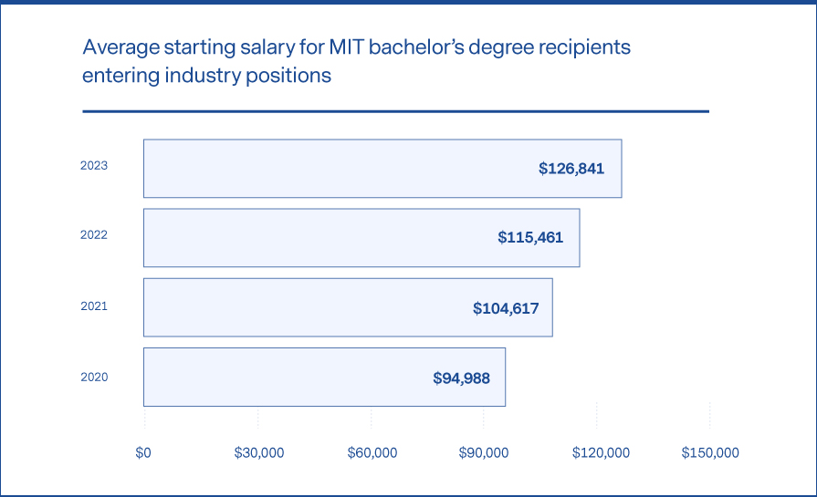 A chart showing average yearly starting salaries of MIT graduates.